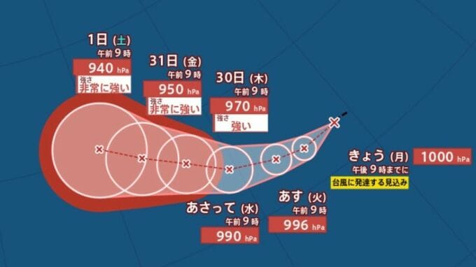 【台風情報】今夜（27日）にも熱帯低気圧 “台風のたまご” が台風へ…31日に「非常に強い」勢力、8月1日には中心気圧940hPa・最大瞬間風速65m/sのおそれ【降水と風のシミュレーション】　|　富山のニュース｜天気・防災｜チューリップテレビ