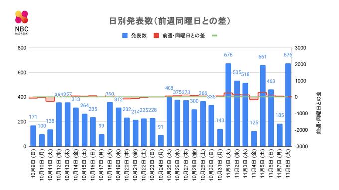 【長崎】676人の新型コロナ陽性　|　長崎のニュース | 天気 | NBC長崎放送