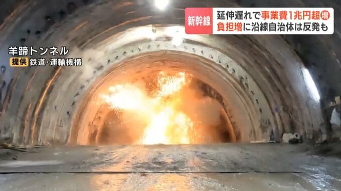 北海道新幹線の事業費さらに1兆円以上増へ　総額3.5兆円と当初の2倍超　工期延期や資材高騰が直撃　自治体負担増で反発予想も　|　北海道のニュース｜HBC北海道放送