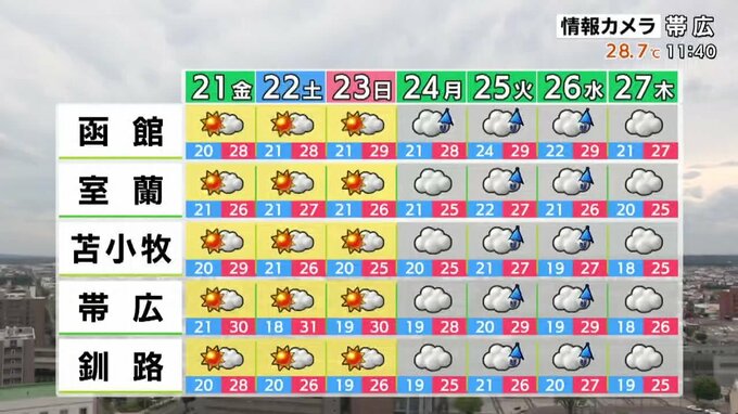 週間天気予報(太平洋側)