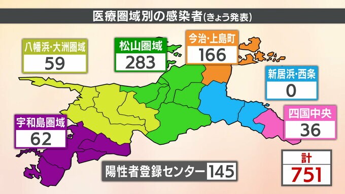 新型コロナ 愛媛県内で751人感染 80代2人死亡 うち1人は死亡後の検査で陽性判明 病床使用率は67.2％|TBS NEWS DIG