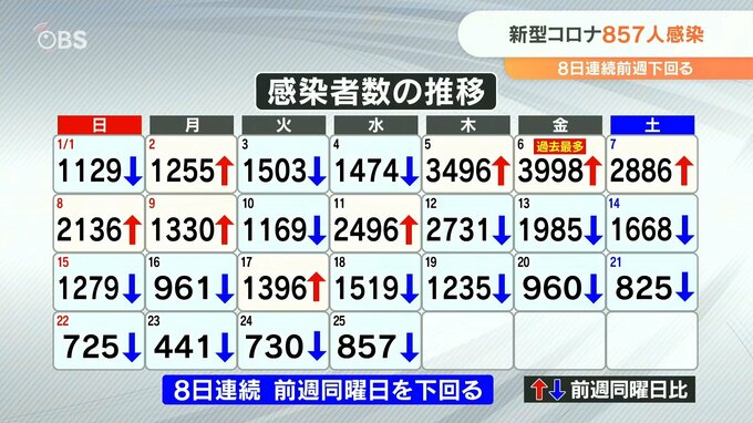 新型コロナ 大分県で新たに857人感染 7人死亡　　|　大分のニュース｜OBS NEWS｜大分放送