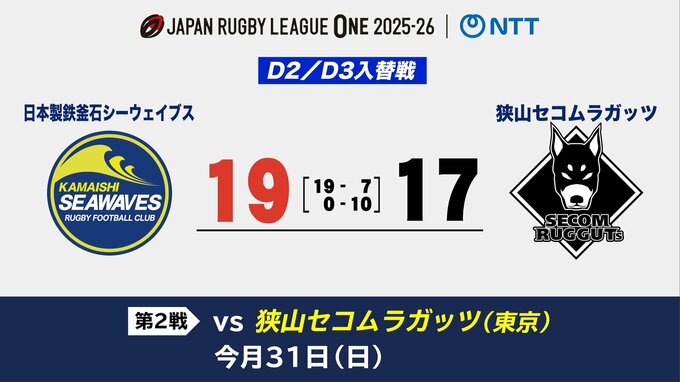 ラグビーリーグワンD2／D3入れ替え戦　釜石シーウェイブスが狭山セコムラガッツに逃げ切り|TBS NEWS DIG