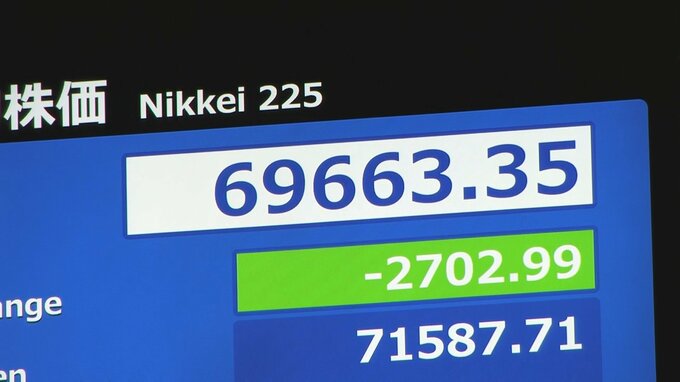 【速報】日経平均株価 一時2700円超の値下がり　前日に3000円を超える歴代4位の上げ幅で最高値更新　利益確定する売り注文が先行|TBS NEWS DIG