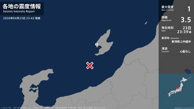 新潟県で最大震度1の地震　新潟県・佐渡市|TBS NEWS DIG