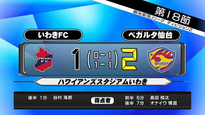 ベガルタ仙台　いわきFCに2対1で東北ダービーで勝利　オナイウ選手が勝ち越しゴール|TBS NEWS DIG