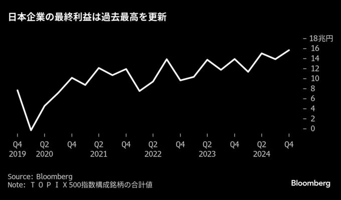 「過去最高」決算、日本株浮上への突破口ならず－強さ欠く本業収益