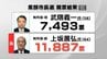 黒部市長選挙　新人・上坂展弘氏が初当選「今の時代に対応した黒部になるようしっかり進めて参ります」　|　富山のニュース｜天気・防災｜チューリップテレビ