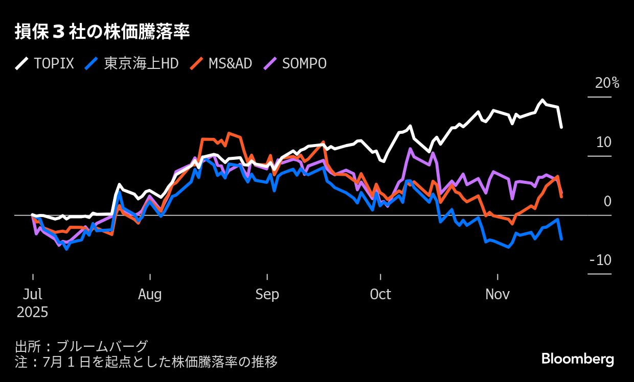 損保3社の政策株売却1兆5000億円、東京海上HDは債券損で業績修正 | TBS
