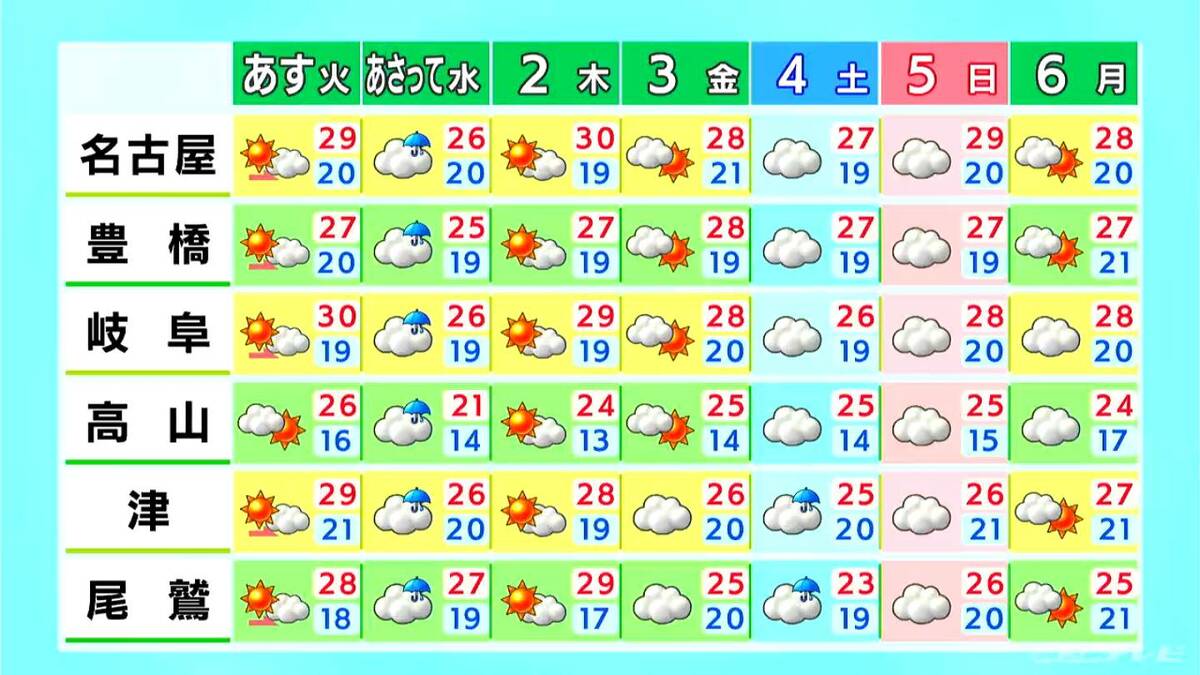 予想最高気温は名古屋･岐阜で29℃ 津は28℃ 岐阜県山間部で雨の降る所も 愛知･岐阜･三重の天気予報（9/29 昼）