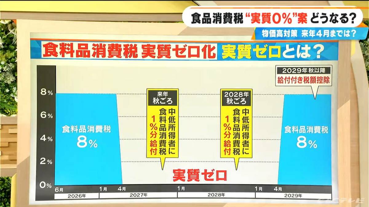 注目の食料品消費税“実質ゼロ案”とは？3年後には“本丸”給付金付き税額控除 総理に近い議員｢最終的には高市さんは1人で決める｣