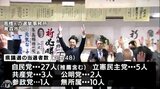 【青森県議選】12選挙区で現職27人・元職1人・新人14人が当選　無投票含め女性は過去最多7人が当選　|　青森のニュース│ATV NEWS│青森テレビ