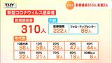 山形県新型コロナ新規感染３１０人　死者２人　|　山形のニュース│TUYテレビユー山形