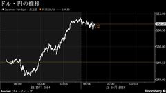 円は対ドルで150円台半ばに上昇、８月以来の安値更新でけん制警戒| TBS CROSS DIG with Bloomberg
