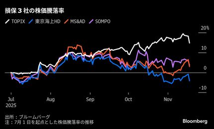 (売却済) 損保3社の政策株売却1兆5000億円、東京海上HDは債券損で業績修正 | TBS