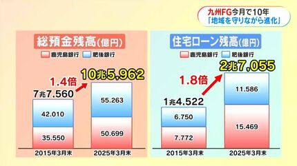 地域を守りながら進化する」九州フィナンシャルグループ10周年記者会見
