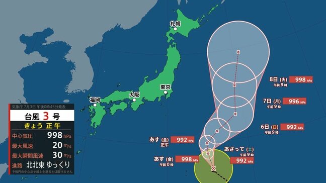 【台風情報】台風3号発生　中心付近は最大瞬間風速30メートル、自転車くらいの速さで北上　8日火曜日にかけて日本の東海上へ《気象庁・最新シミュレーション》|TBS NEWS DIG