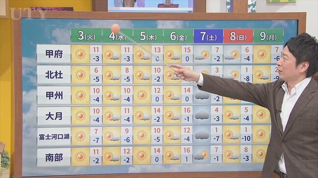 節分の3日は冬型の気圧配置でカラッとした晴れの天気 今週は春の気温と冬将軍復活で寒暖差に注意 米津龍一気象予報士が解説 山梨|TBS NEWS DIG