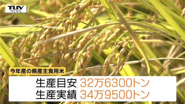 来年度の山形県産米の生産目安　生産実績比で「減産」も生産目安比では「増産」|TBS NEWS DIG