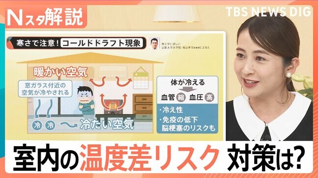 冬の室温は「18℃以上」を推奨　室内の温度差は「5℃以内」に　室内の温度差対策【Nスタ解説】|TBS NEWS DIG
