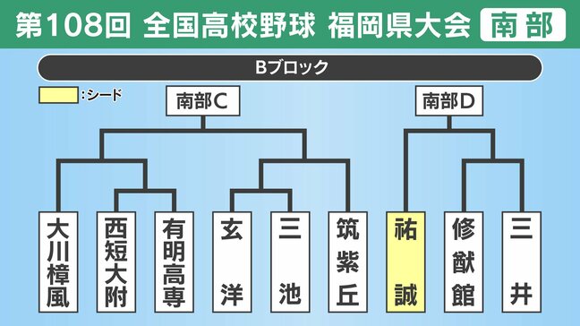 【高校野球】福岡県南部Bブロック 祐誠・大川樟風・西短大附・有明高専・玄洋・三池・筑紫丘・修猷館・三井の登録メンバーとトーナメント表|TBS NEWS DIG