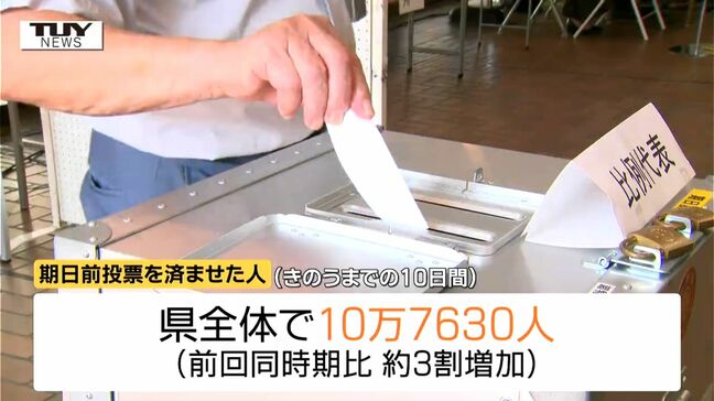 参議院議員選挙 期日前投票者が大幅増加 前回同時期より約3割増(山形)|TBS NEWS DIG