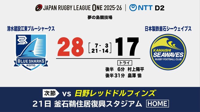 ラグビーリーグワンDiv.2 日鉄釜石シーウェイブスは敵地での開幕戦 勝利飾れず|TBS NEWS DIG