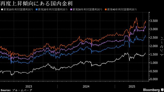 日本生命専務、超長期債の金利上昇ピーク見えず－市場参加者は疑心暗鬼に