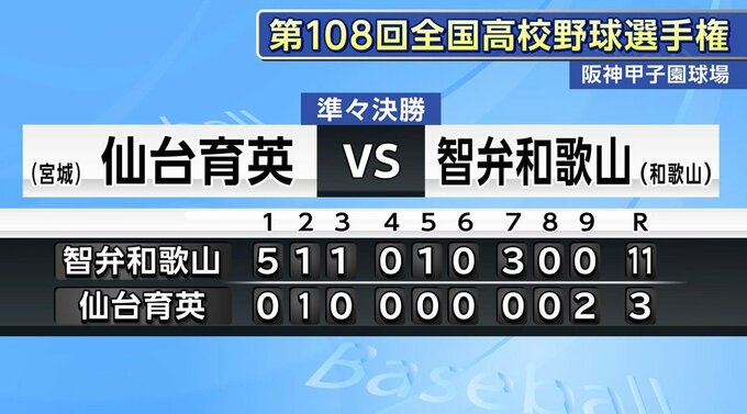 【速報】全国高校野球選手権大会・準々決勝　仙台育英が智弁和歌山に3対11で敗れる|TBS NEWS DIG