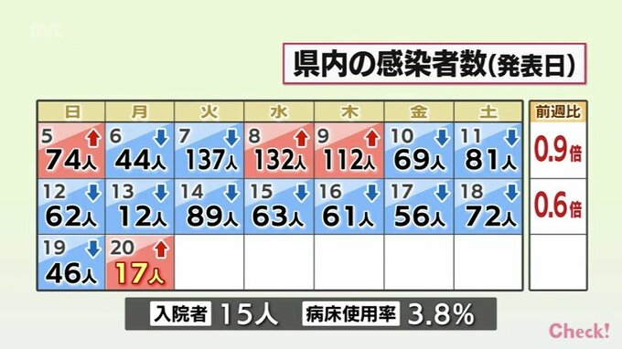 新型コロナ　20日　宮崎県内で新たに17人感染|TBS NEWS DIG