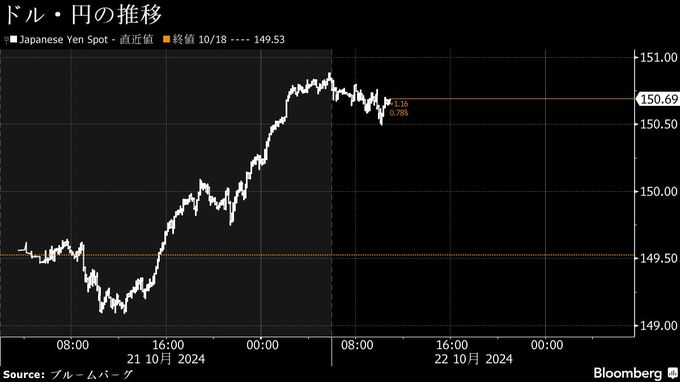 円は対ドルで150円台半ばに上昇、８月以来の安値更新でけん制警戒