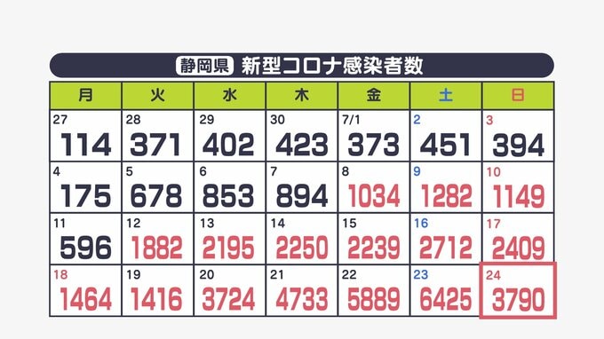 【速報】新型コロナ静岡県内3790人感染　7/24分|TBS NEWS DIG