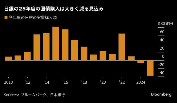 日本国債の市場供給、来年度は過去10年で最大に－金利上昇に続く試練