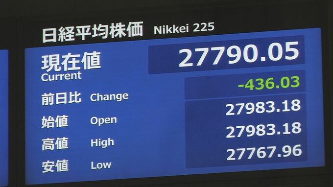【速報】日経平均株価一時400円超値下がり
