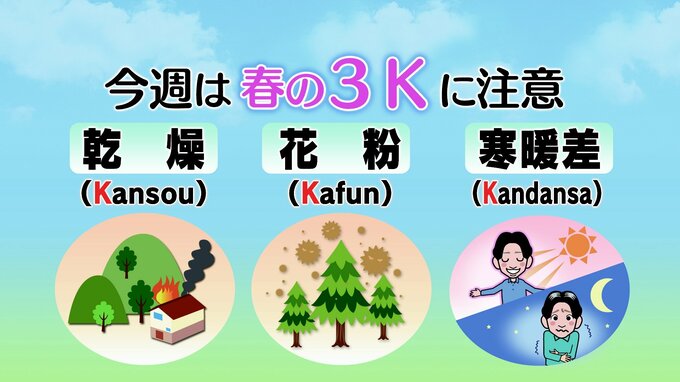 早くも"春の３Ｋ"「花粉」「乾燥」「寒暖差」に注意　今週は春の陽気　来週は再び冬の寒さに|TBS NEWS DIG