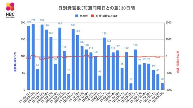 【長崎】20人が新型コロナ陽性　死亡者の発表なし　|　長崎のニュース | 天気 | NBC長崎放送