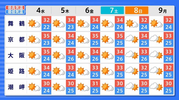 【気象情報】西日本はあさって4日から7日にかけて最高気温 35度以上の猛暑日となるところも【暖湿流シミュレーション】熱中症など健康管理に注意を　|　富山のニュース｜天気・防災｜チューリップテレビ