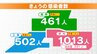 【速報】17日新型コロナ感染者　愛知1013人　岐阜461人　三重502人　|　東海地方のニュース【CBC news】 | CBC web