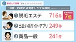 成人年齢18歳に引き下げで各地の「成人式」は名称変更も･･･新成人で急増「脱毛エステ」トラブルなぜ？【news23】|TBS NEWS DIG