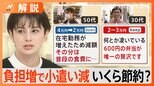 “4人に1人がお小遣い減った”月の生活費は約2.3万円アップ、「老後が心配」若い世代の貯蓄・投資額は急増【Nスタ解説】|TBS NEWS DIG