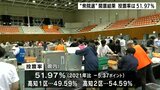 投票率は51.97％　衆院選　選挙区はいずれも自民党前職が当選【高知】　|　高知のニュース・天気｜KUTV NEWS | KUTVテレビ高知