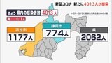 【新型コロナ】静岡県で4013人感染　県中部の病床使用率は72.7％に|TBS NEWS DIG