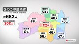 【速報】新型コロナ682人感染 宿泊療養者が54日ぶり300人超え(4日発表) | 福島のニュース│TUF