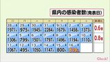 新型コロナ 宮崎県の「医療非常事態宣言」21日終了へ 16日の県内新規感染者819人 病床使用率31.2% | MRTニュース | MRT宮崎放送