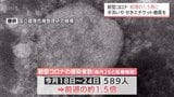 新型コロナ 宮崎県内の感染者数は前週の約1.5倍に 約4割が60歳以上 約3割が20歳未満 手洗いや咳エチケット、換気の徹底を | MRTニュース | MRT宮崎放送