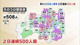 【速報】新型コロナ 福島県内508人感染 2日連続で500人超(14日公表) | 福島のニュース│TUF