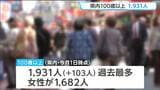 100歳以上の高齢者1931人で過去最多を更新 9割が女性 宮城 | 宮城のニュース│tbc NEWS│tbc東北放送