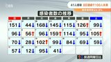 新型コロナ 大分県内 新規感染者41人 8日連続で100人未満 | 大分のニュース|OBS NEWS|大分放送