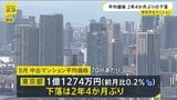 東京都の8月中古マンション平均価格が2年4か月ぶりに下落　70㎡あたり1億1274万円に　買い手のつかない物件の増加で値下げの動き広がる|TBS NEWS DIG