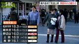 12月の観測史上最高も…季節外れの暖かさ 松本駅前の温度計の表示は「23℃」【長野】|TBS NEWS DIG